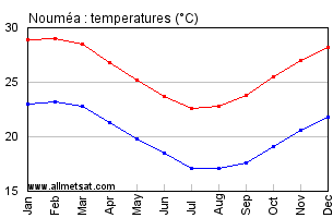 Noumea New Caledonia Annual Temperature Graph